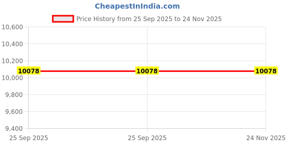 moglix.com ZKL 15x35x15.9mm Double Row Angular Contact Ball Bearing, 3202TNG (Pack of 20) zkl Price History Graph from 25 Sep 2025 to 23 Nov 2025
