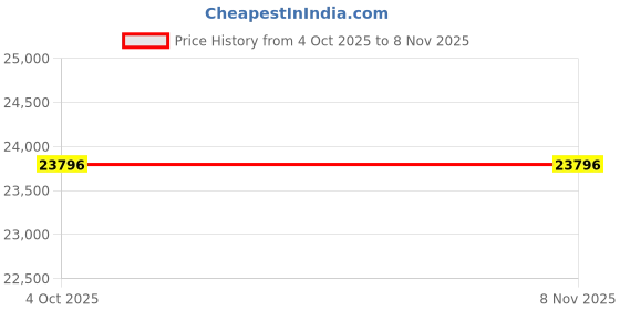 moglix.com ZKL 15x40x26mm Double Direction Thrust Ball Bearing, 52204 P6 NF (Pack of 20) zkl Price History Graph from 4 Oct 2025 to 7 Nov 2025