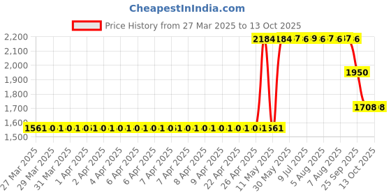 moglix.com ZKL 15x42x13mm Single Row Deep Groove Ball Bearing, 6302 (Pack of 10) zkl Price History Graph from 27 Mar 2025 to 11 Oct 2025