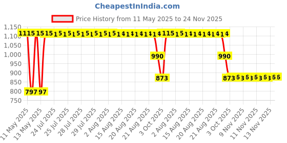 moglix.com ZKL 15x42x13mm Single Row Deep Groove Ball Bearing with Seals, 6302-2RS (Pack of 5) zkl Price History Graph from 11 May 2025 to 24 Nov 2025