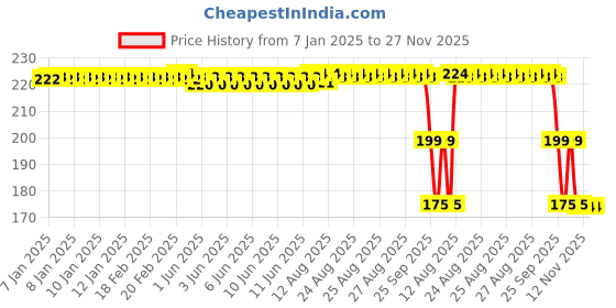 moglix.com ZKL 15x42x13mm Single Row Deep Groove Ball Bearing with Seals, 6302-2Z C3 zkl Price History Graph from 7 Jan 2025 to 27 Nov 2025