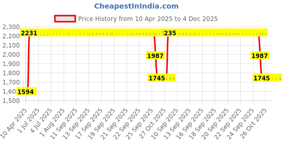 moglix.com ZKL 15x42x13mm Single Row Deep Groove Ball Bearing with Seals, 6302-2Z C3 (Pack of 10) zkl Price History Graph from 10 Apr 2025 to 4 Dec 2025