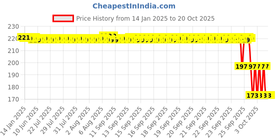 moglix.com ZKL 15x42x13mm Single Row Deep Groove Ball Bearing with Seals, 6302-RS C3 zkl Price History Graph from 14 Jan 2025 to 20 Oct 2025