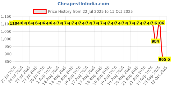 moglix.com ZKL 15x42x13mm Single Row Deep Groove Ball Bearing with Seals, 6302-RS C3 (Pack of 5) zkl Price History Graph from 22 Jul 2025 to 13 Oct 2025
