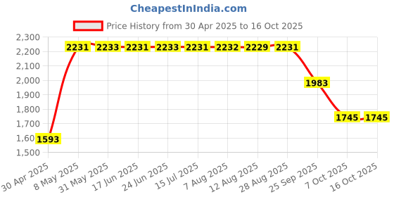 moglix.com ZKL 15x42x13mm Single Row Deep Groove Ball Bearing with Seals, 6302-Z (Pack of 10) zkl Price History Graph from 30 Apr 2025 to 15 Oct 2025