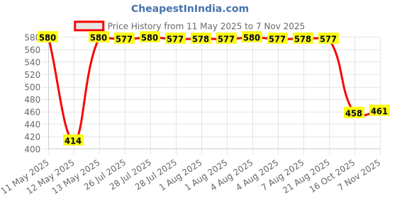 moglix.com ZKL 15x42x14.25mm Metric Series Single Row Tapered Roller Bearing, 30302A zkl Price History Graph from 11 May 2025 to 7 Nov 2025