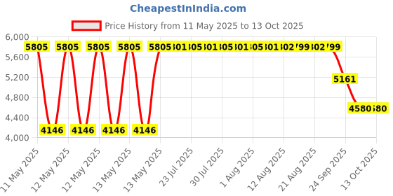 moglix.com ZKL 15x42x14.25mm Metric Series Single Row Tapered Roller Bearing, 30302A (Pack of 10) zkl Price History Graph from 11 May 2025 to 13 Oct 2025