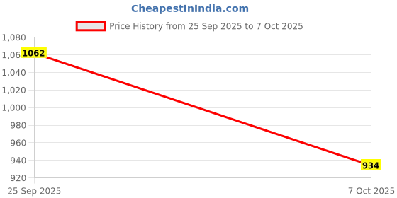 moglix.com ZKL 15x42x19mm Double Row Angular Contact Ball Bearing, 3302 NF zkl Price History Graph from 25 Sep 2025 to 7 Oct 2025