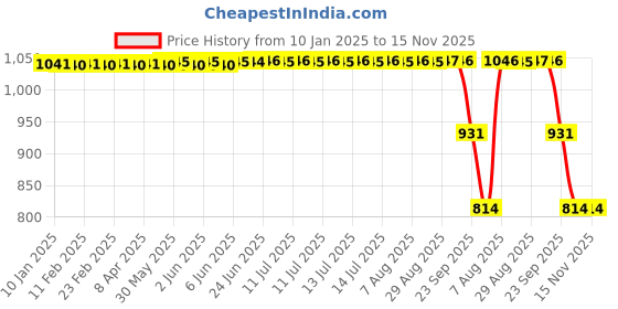 moglix.com ZKL 15x42x19mm Double Row Angular Contact Ball Bearing, 3302TNG zkl Price History Graph from 10 Jan 2025 to 15 Nov 2025