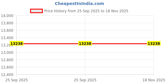 moglix.com ZKL 15x42x19mm Double Row Angular Contact Ball Bearing, 3302TNG (Pack of 20) zkl Price History Graph from 25 Sep 2025 to 17 Nov 2025