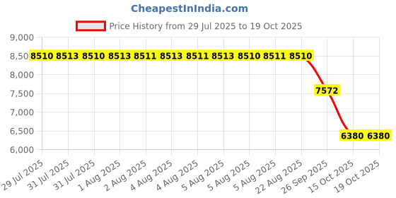 moglix.com ZKL 160x200x20mm Single Row Deep Groove Ball Bearing with Seals, 61832-2Z C3 zkl Price History Graph from 29 Jul 2025 to 15 Oct 2025