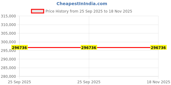 moglix.com ZKL 160x225x51mm Single Direction Thrust Ball Bearing, 51232 NF (Pack of 20) zkl Price History Graph from 25 Sep 2025 to 18 Nov 2025