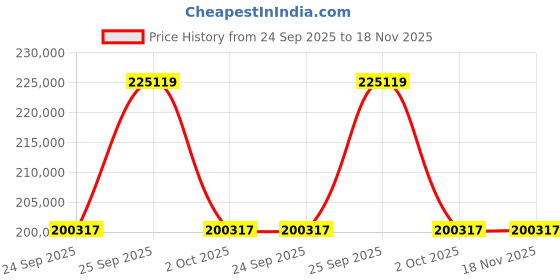 moglix.com ZKL 160x225x51mm Single Direction Thrust Ball Bearing, 51232 P6 NF (Pack of 10) zkl Price History Graph from 24 Sep 2025 to 18 Nov 2025
