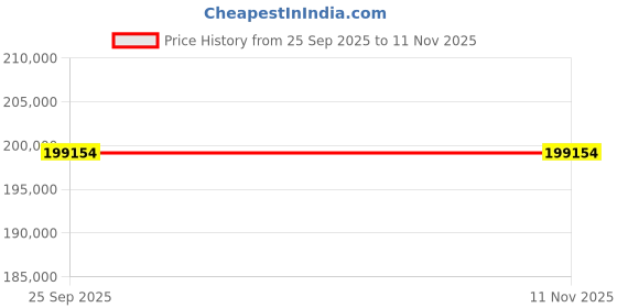 moglix.com ZKL 160x240x38mm Single Row Cylindrical Roller Bearing, NJ1032M (Pack of 10) zkl Price History Graph from 25 Sep 2025 to 10 Nov 2025