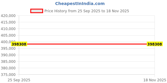moglix.com ZKL 160x240x38mm Single Row Cylindrical Roller Bearing, NJ1032M (Pack of 20) zkl Price History Graph from 25 Sep 2025 to 17 Nov 2025