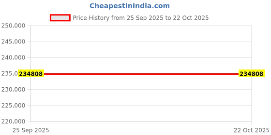 moglix.com ZKL 160x240x38mm Single Row Cylindrical Roller Bearing, NU1032EM (Pack of 10) zkl Price History Graph from 25 Sep 2025 to 21 Oct 2025