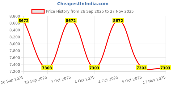 moglix.com ZKL 160x240x38mm Single Row Deep Groove Ball Bearing, 6032 C3 zkl Price History Graph from 26 Sep 2025 to 26 Nov 2025