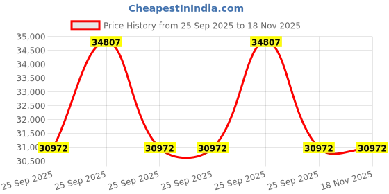 moglix.com ZKL 160x240x38mm Single Row Deep Groove Ball Bearing, 6032 C3 (Pack of 5) zkl Price History Graph from 25 Sep 2025 to 17 Nov 2025