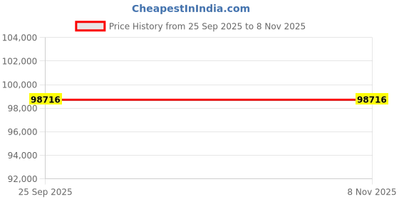 moglix.com ZKL 160x240x51mm Metric Series Single Row Tapered Roller Bearing, 32032X (Pack of 10) zkl Price History Graph from 25 Sep 2025 to 6 Nov 2025