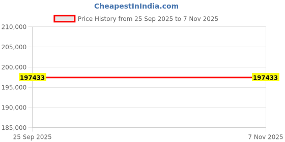 moglix.com ZKL 160x240x51mm Metric Series Single Row Tapered Roller Bearing, 32032X (Pack of 20) zkl Price History Graph from 25 Sep 2025 to 6 Nov 2025