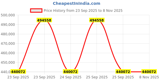 moglix.com ZKL 160x240x60mm Spherical Roller Bearing, 23032CKW33J C3 NF (Pack of 20) zkl Price History Graph from 23 Sep 2025 to 7 Nov 2025