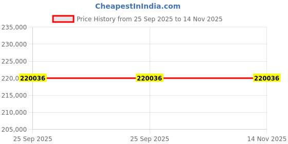 moglix.com ZKL 160x240x60mm Spherical Roller Bearing, 23032CW33J C3 NF (Pack of 10) zkl Price History Graph from 25 Sep 2025 to 13 Nov 2025