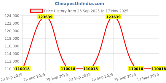 moglix.com ZKL 160x240x60mm Spherical Roller Bearing, 23032CW33J NF (Pack of 5) zkl Price History Graph from 23 Sep 2025 to 17 Nov 2025