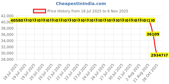 moglix.com ZKL 160x240x60mm Spherical Roller Bearing, 23032KW33M C3 zkl Price History Graph from 18 Jul 2025 to 3 Nov 2025