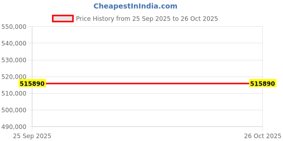 moglix.com ZKL 160x240x60mm Spherical Roller Bearing, 23032W33M C3 (Pack of 20) zkl Price History Graph from 25 Sep 2025 to 25 Oct 2025