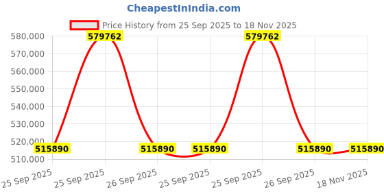 moglix.com ZKL 160x240x60mm Spherical Roller Bearing, 23032W33M (Pack of 20) zkl Price History Graph from 25 Sep 2025 to 17 Nov 2025