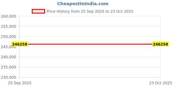 moglix.com ZKL 160x270x109mm Spherical Roller Bearing, 24132CLW33J C3 NF (Pack of 5) zkl Price History Graph from 25 Sep 2025 to 23 Oct 2025