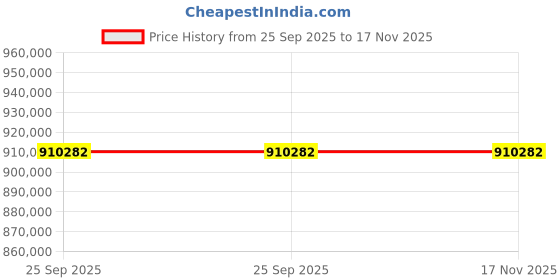 moglix.com ZKL 160x270x109mm Spherical Roller Bearing, 24132CW33J C3 (Pack of 20) zkl Price History Graph from 25 Sep 2025 to 16 Nov 2025