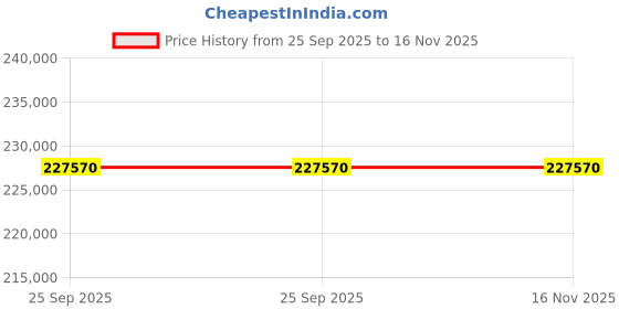moglix.com ZKL 160x270x109mm Spherical Roller Bearing, 24132CW33J C3 (Pack of 5) zkl Price History Graph from 25 Sep 2025 to 15 Nov 2025