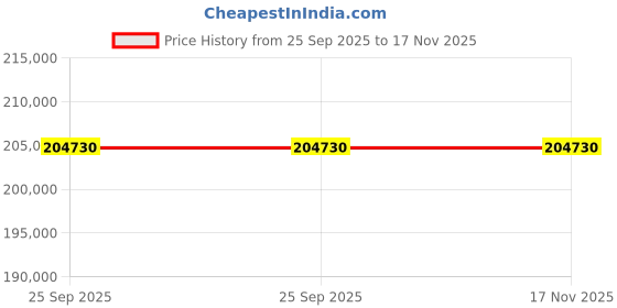 moglix.com ZKL 160x270x109mm Spherical Roller Bearing, 24132EW33MH (Pack of 5) zkl Price History Graph from 25 Sep 2025 to 17 Nov 2025