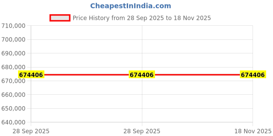 moglix.com ZKL 160x270x67mm Spherical Thrust Roller Bearing, 29332EJ (Pack of 20) zkl Price History Graph from 28 Sep 2025 to 18 Nov 2025