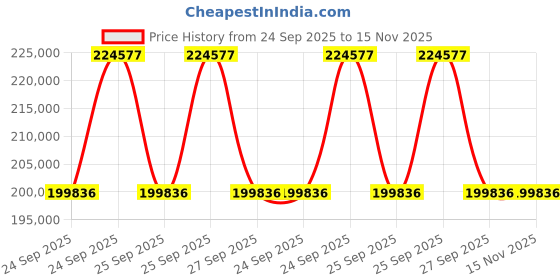 moglix.com ZKL 160x270x86mm Spherical Roller Bearing, 23132KW33M C3 (Pack of 5) zkl Price History Graph from 24 Sep 2025 to 15 Nov 2025