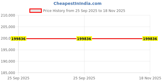 moglix.com ZKL 160x270x86mm Spherical Roller Bearing, 23132W33M C3 (Pack of 5) zkl Price History Graph from 25 Sep 2025 to 17 Nov 2025