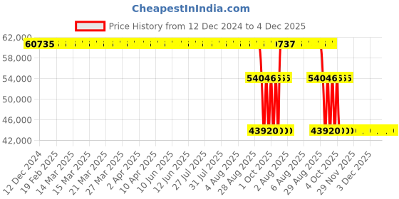 moglix.com ZKL 160x290x48mm Single Row Cylindrical Roller Bearing, NJ232EM zkl Price History Graph from 12 Dec 2024 to 4 Dec 2025
