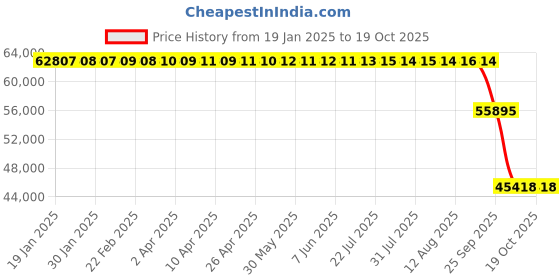 moglix.com ZKL 160x290x48mm Single Row Cylindrical Roller Bearing, NUP232M zkl Price History Graph from 19 Jan 2025 to 18 Oct 2025