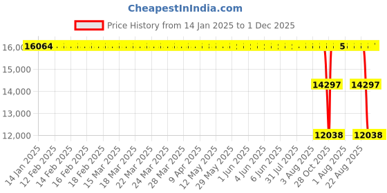 moglix.com ZKL 160x290x48mm Single Row Deep Groove Ball Bearing, 6232 C3 zkl Price History Graph from 14 Jan 2025 to 1 Dec 2025