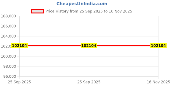 moglix.com ZKL 160x290x48mm Single Row Deep Groove Ball Bearing, 6232 C3 (Pack of 10) zkl Price History Graph from 25 Sep 2025 to 15 Nov 2025