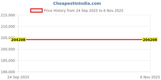 moglix.com ZKL 160x290x48mm Single Row Deep Groove Ball Bearing, 6232 (Pack of 20) zkl Price History Graph from 24 Sep 2025 to 5 Nov 2025