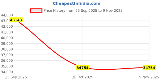 moglix.com ZKL 160x290x48mm Single Row Deep Groove Ball Bearing, 6232M C3 zkl Price History Graph from 25 Sep 2025 to 9 Nov 2025