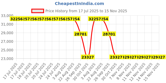 moglix.com ZKL 160x290x52mm Metric Series Single Row Tapered Roller Bearing, 30232 zkl Price History Graph from 17 Jul 2025 to 15 Nov 2025