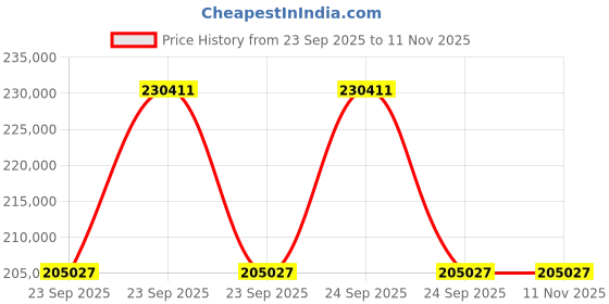 moglix.com ZKL 160x290x52mm Metric Series Single Row Tapered Roller Bearing, 30232 (Pack of 10) zkl Price History Graph from 23 Sep 2025 to 11 Nov 2025