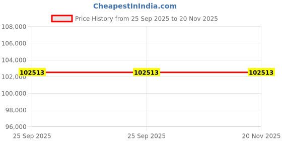 moglix.com ZKL 160x290x52mm Metric Series Single Row Tapered Roller Bearing, 30232 (Pack of 5) zkl Price History Graph from 25 Sep 2025 to 20 Nov 2025