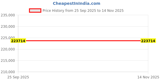 moglix.com ZKL 160x290x80mm Single Row Cylindrical Roller Bearing, NJ2232EM C3 (Pack of 5) zkl Price History Graph from 25 Sep 2025 to 13 Nov 2025