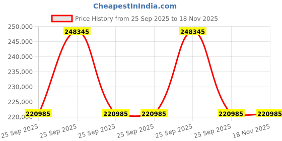 moglix.com ZKL 160x290x80mm Spherical Roller Bearing, 22232EKW33MH C3 NF (Pack of 5) zkl Price History Graph from 25 Sep 2025 to 17 Nov 2025