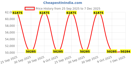 moglix.com ZKL 160x290x80mm Spherical Roller Bearing, 22232EKW33MH NF zkl Price History Graph from 25 Sep 2025 to 7 Dec 2025