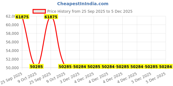 moglix.com ZKL 160x290x80mm Spherical Roller Bearing, 22232EW33MH C3 NF zkl Price History Graph from 25 Sep 2025 to 5 Dec 2025